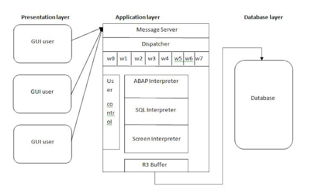 Sap BASIS: Sap Architecture