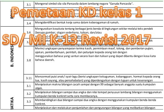 Pemetaan KD Semester 2 Kelas 1 SD/MI Kurikulum 2013 (K13