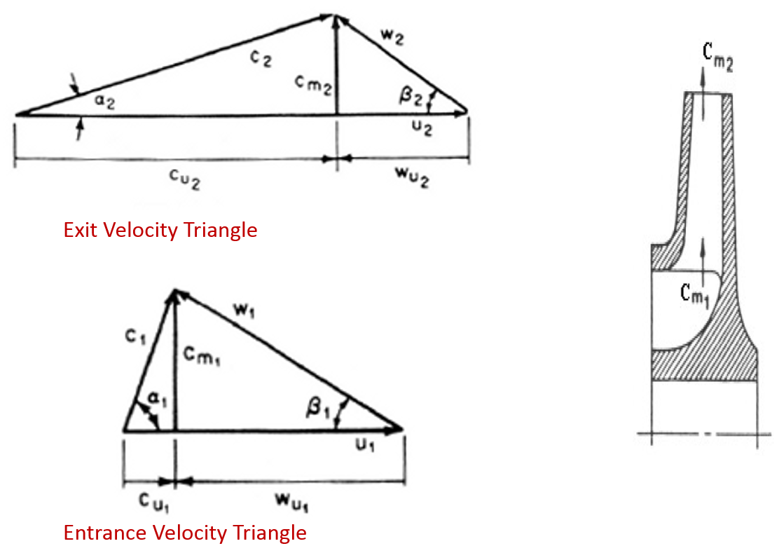 FLUID MECHANICS THEORETICAL HEAD DEVELOPED BY AN IMPELLER