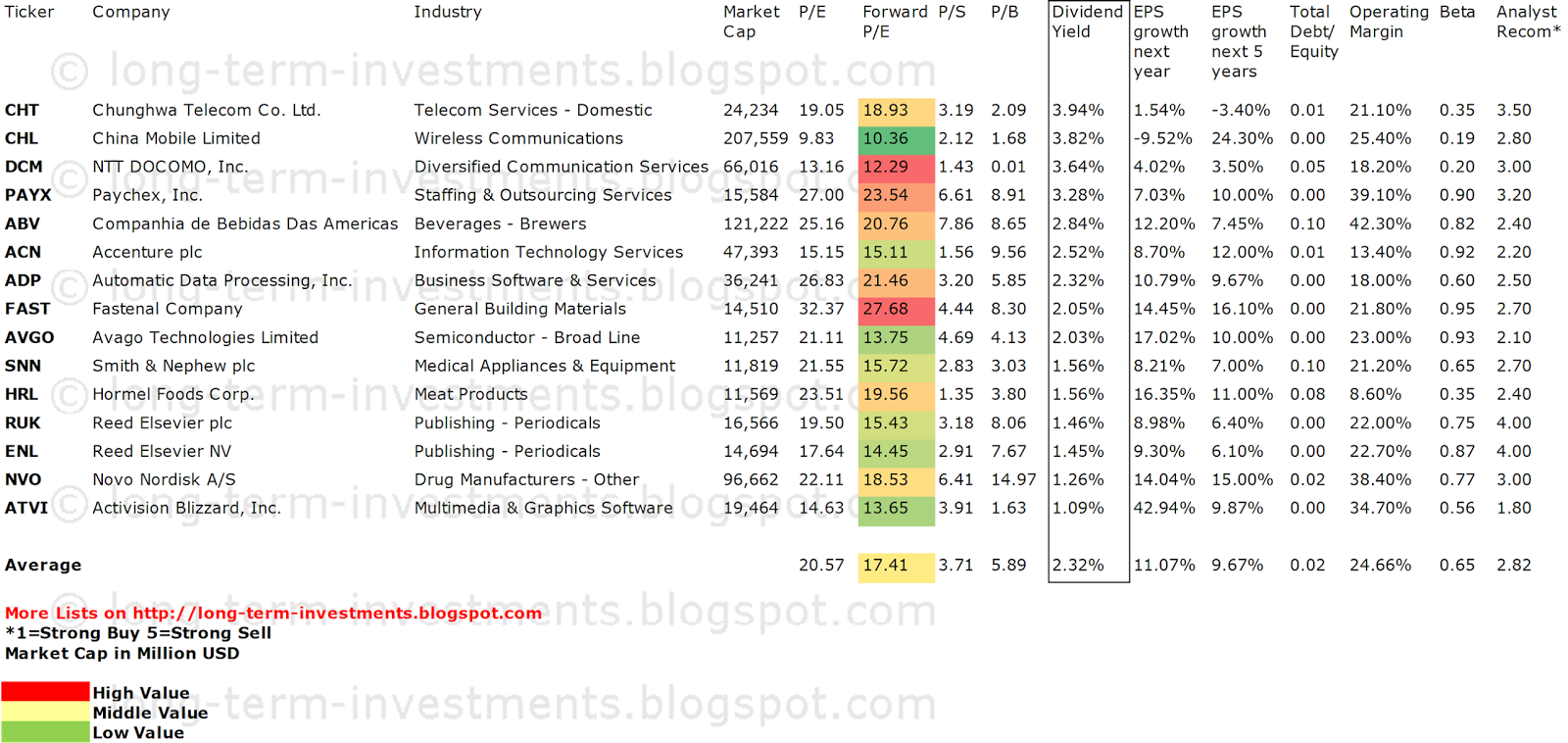 Dividend Yield Stock, Capital, Investment 15 Large Cap Dividend Stocks With Low Debt I Like