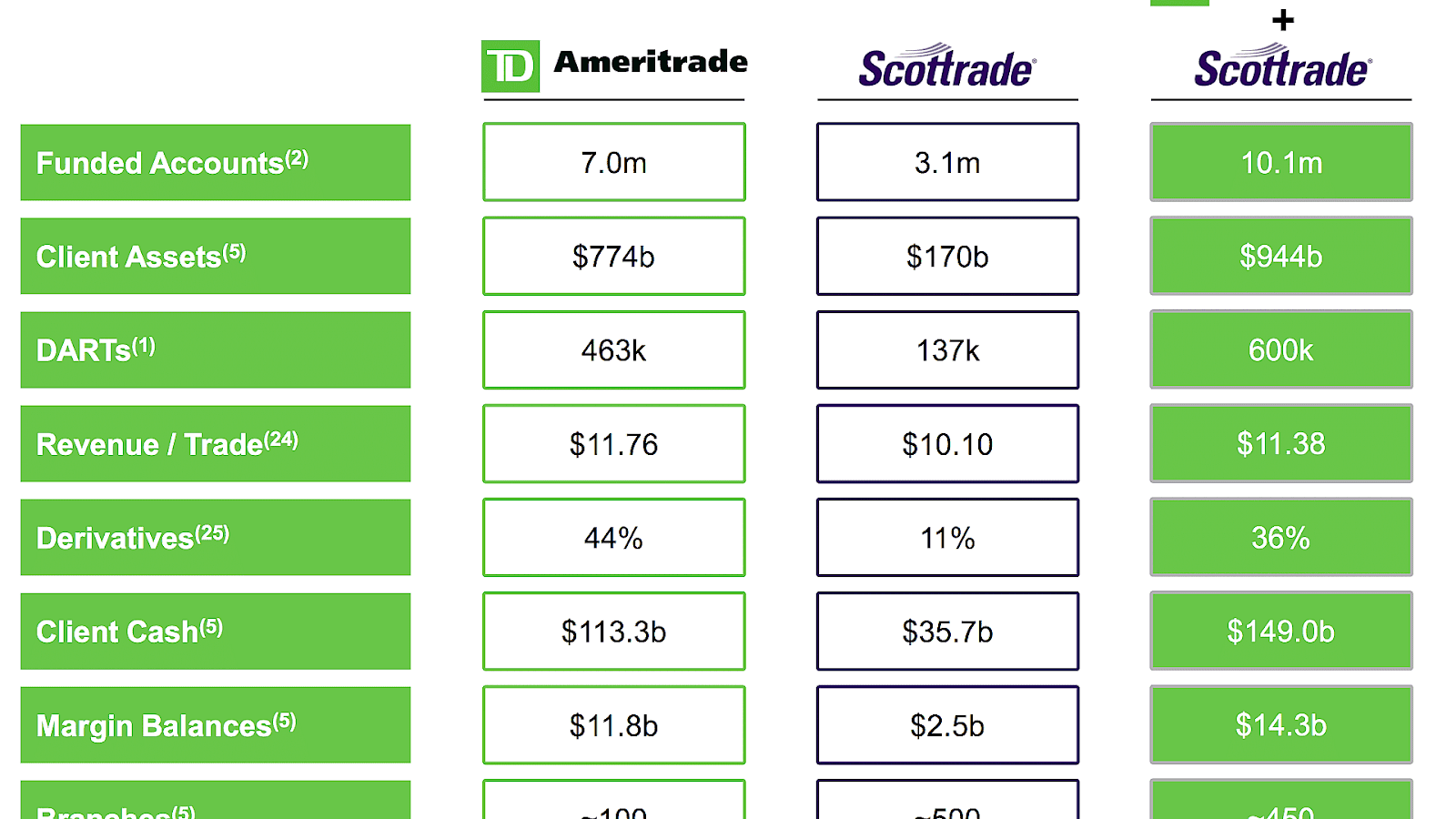 TD Ameritrade Ameritrade Number Trade Choices