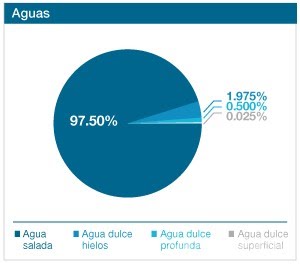porcentaje de agua dulce en la tierra