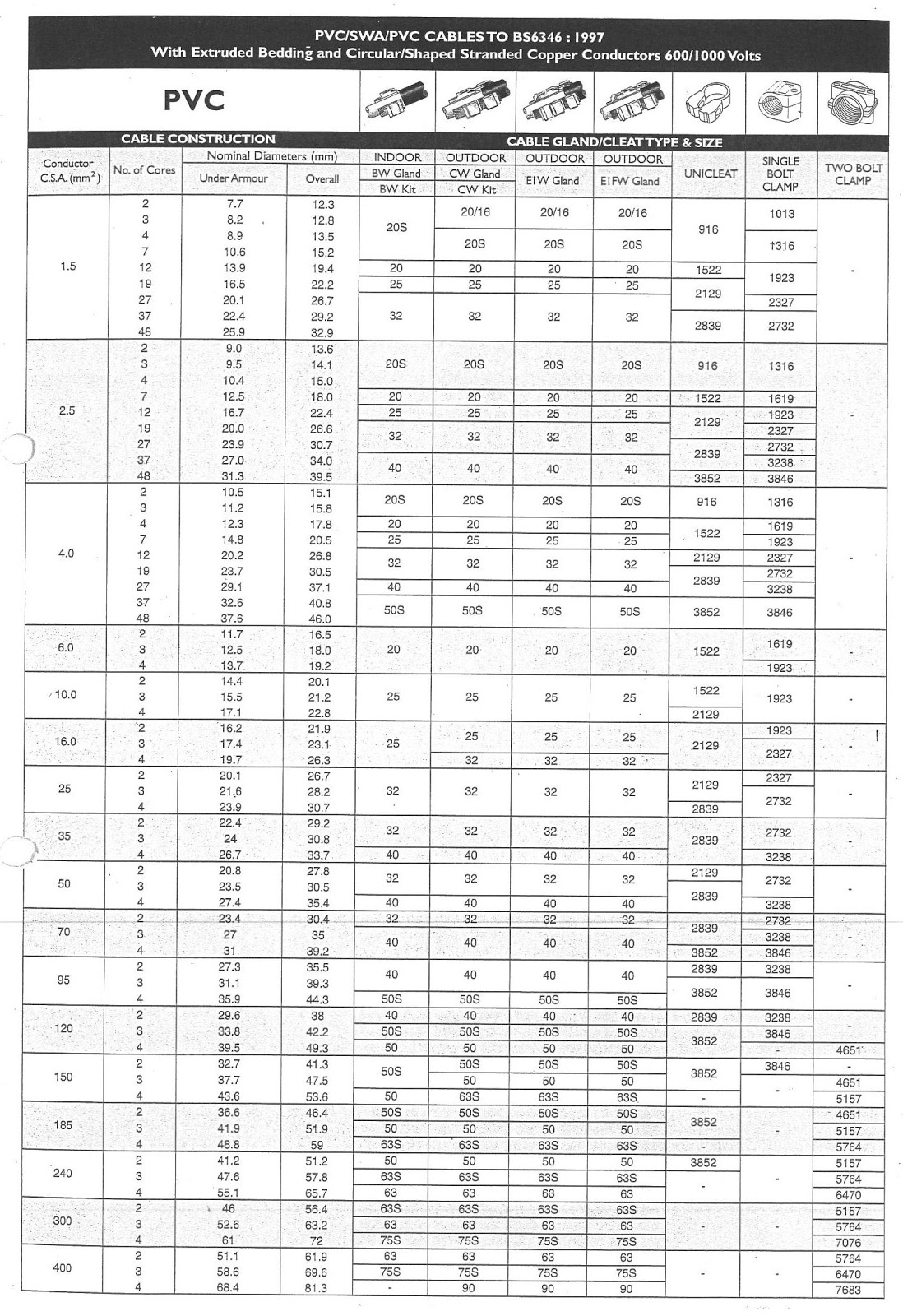 Electrical Gland Size Chart