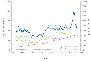 Shiller Real House Prices
