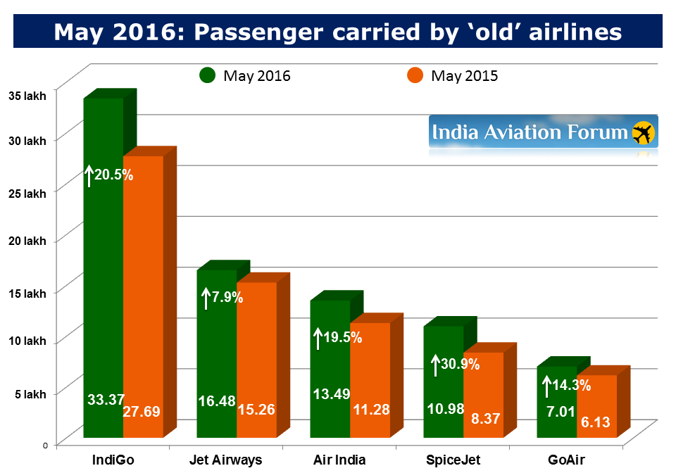 Aviation India May 2016 Performances of Indian carriers in domestic