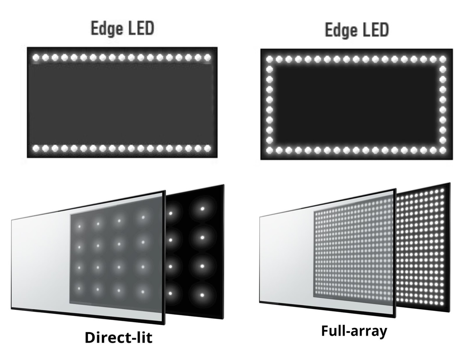 Edge-Lit LCDs VS Direct-lit LCDs ELED TV DLED TV : Which is better? | LCD Vs LED?