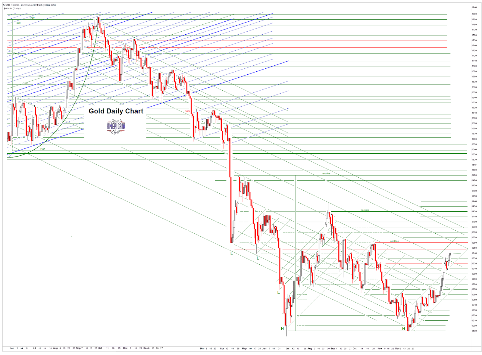 Jesse\u0026#39;s Caf\u00e9 Am\u00e9ricain: Gold Daily and Silver Weekly Charts - Comex Option Expiration - Far From ...