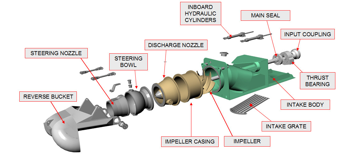 Sistema de Propulsión WaterJet