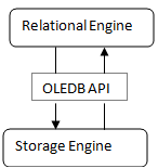 Components of database engine in SQL server