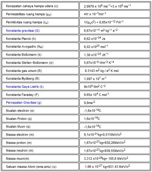KONSTANTA DALAM ILMU FISIKA ~CARA CEPAT PINTAR FISIKA