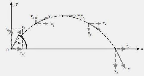 Sanggar Fisika 12 Gerak Parabola