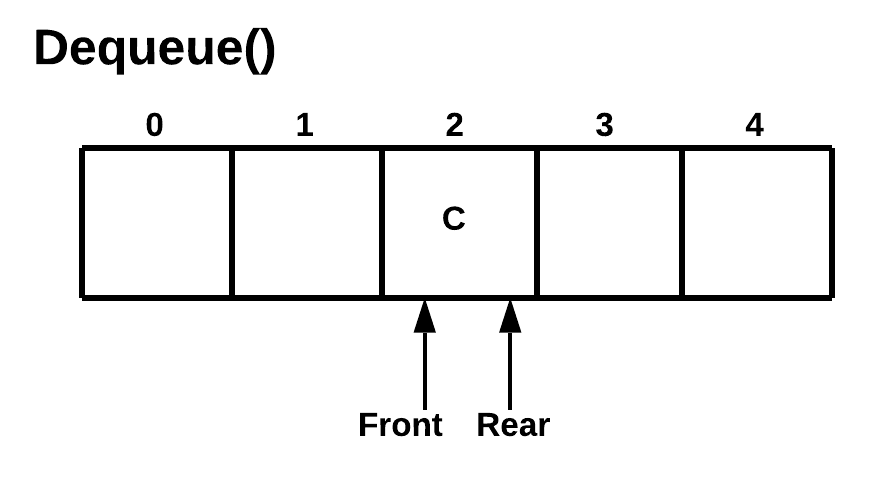 Queue Implementation using Array ,Enqueue ,dequeue and display in C++