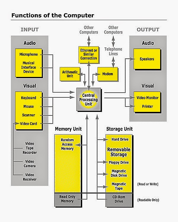 Computer Learning Centre Computer Function Diagram
