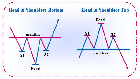 Head And Shoulders Pattern