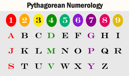 numerology calculator pythagorean chaldean numerology calculator pythagorean chaldean