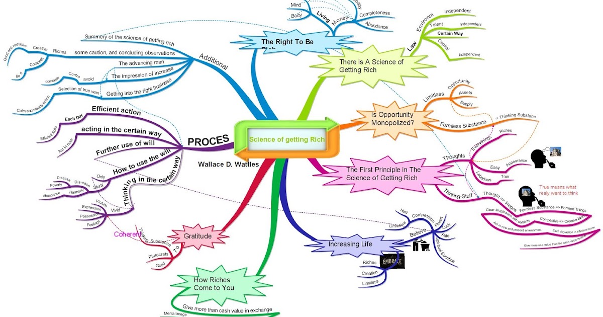 Science of getting Rich in Mind Map - Shared Knowledge