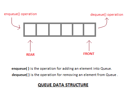 Source: Implementation of Queue Data Structure using Python