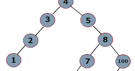 Know How to find all leaf nodes in binary tree - Java Discover