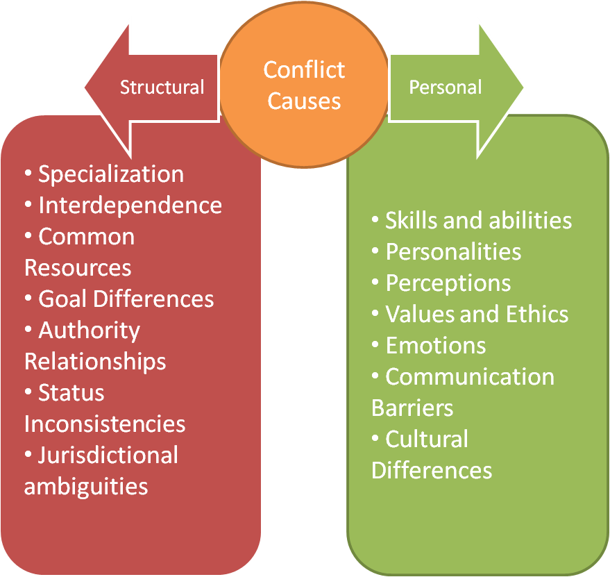 The Cause Of Social Conflicts Causes Of