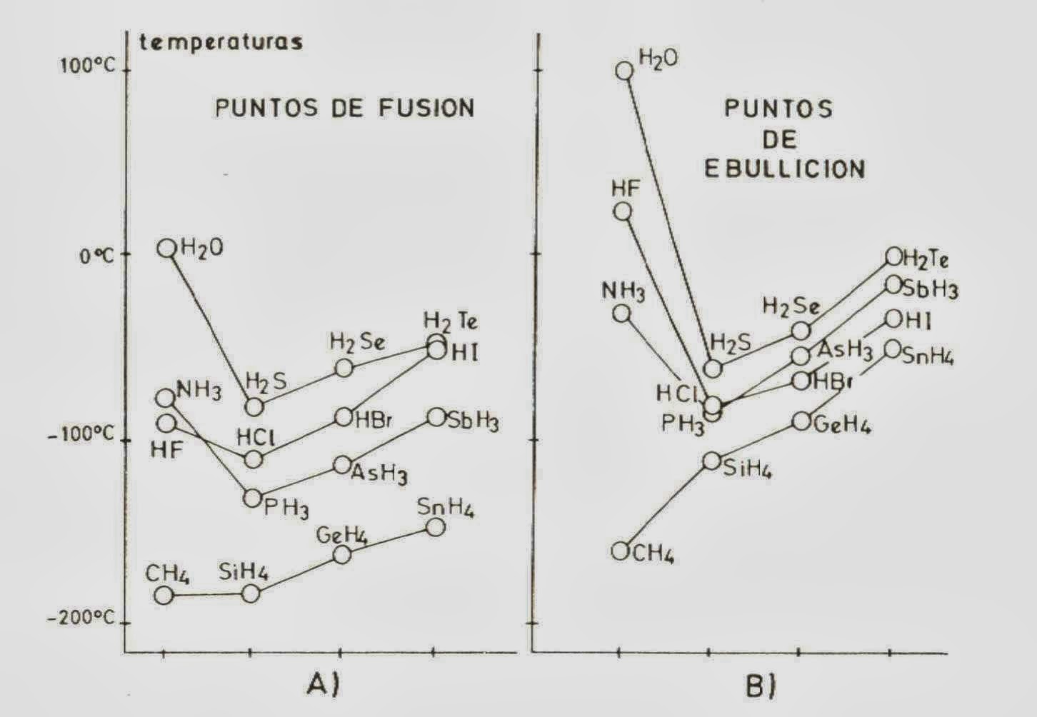 Química y Ciencia