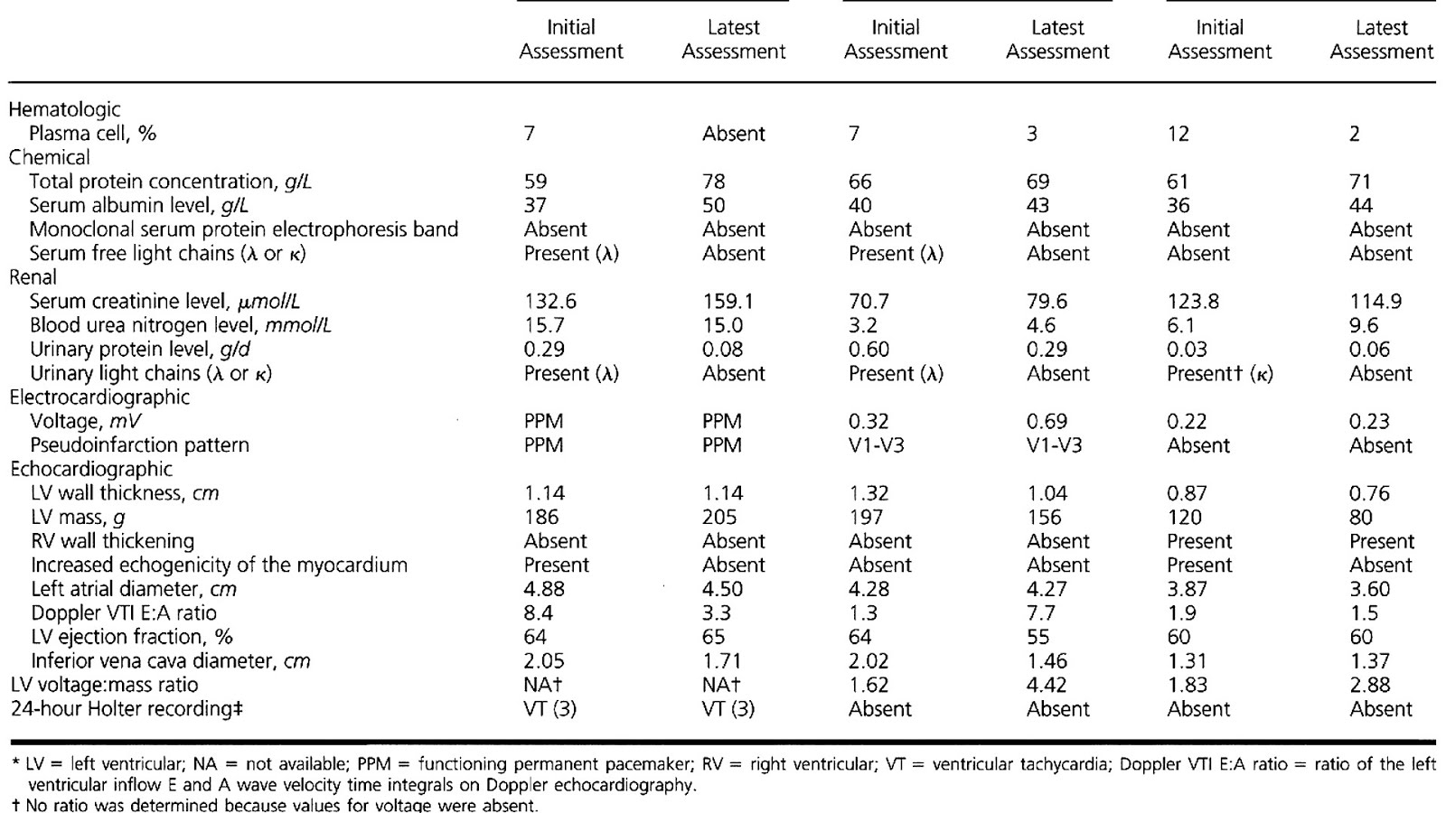 Congestive Heart Failure Lab Values Hear Choices