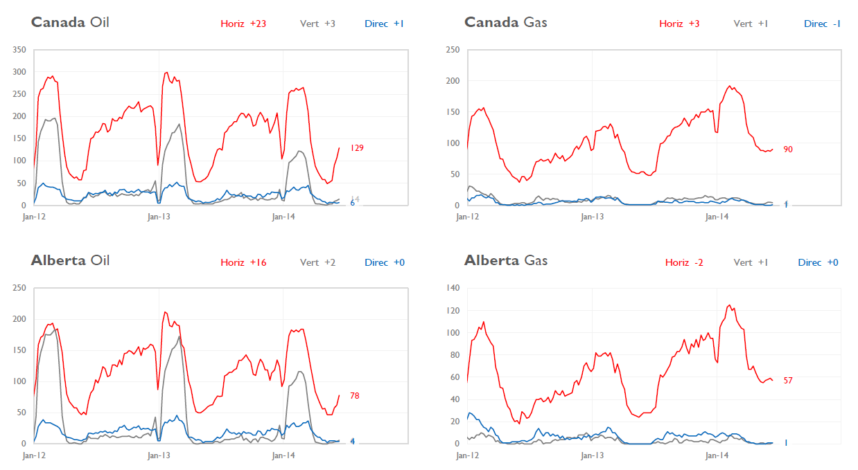 Energy Evidence Baker Hughes Rig Counts Oil Gains (+6) Gas Loses (10)