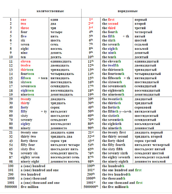 Английский язык Грамматика Числительное