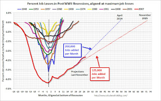Employment Projection Aligned