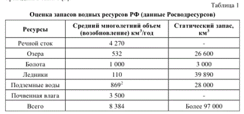Водные ресурсы россии примеры