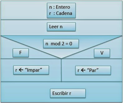 Diagrama Flujo Tipo datos variables - Curso de Java - Algoritmos y  Programación Netbeans (2-25)  - Desarrollando Software