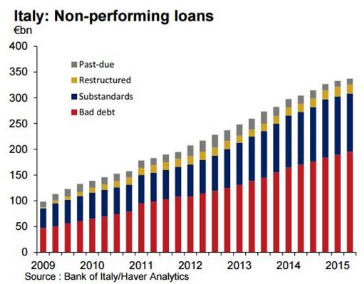 non performing loans spain listado de prestamos