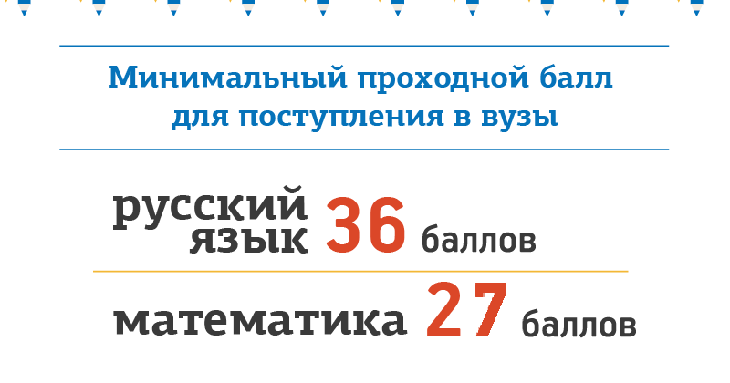 Проходной балл для поступления в университет. Средний балл для поступления в вуз. Средний проходной балл на бюджет. Проходной бал по предметам. Минимальный проходной.