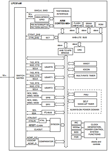 Embedded Systems using Microcontrollers