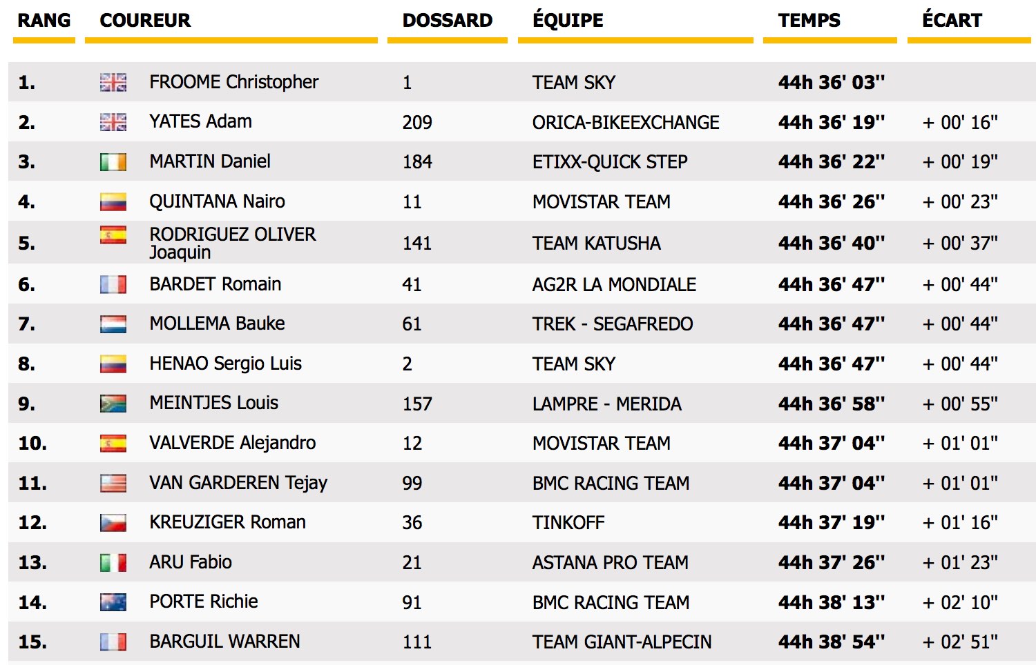 Gc Standings In Tour De France