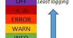 Java: News, Example, Best Practices, Tutorials: Logging levels in Log4j