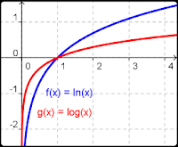 I Am With Stupid: Basic rules of logarithms