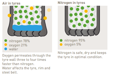 N2, nitrogen, tires, better traction, winter driving, 