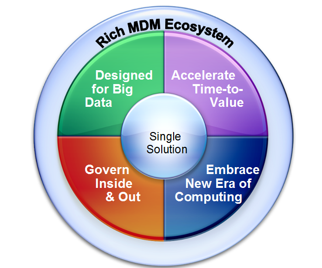 Shweta Shandilya Here it is > IBM InfoSphere Master Data Management V11.3