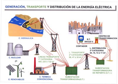 Seguimiento ELE: Generación, transporte y distribución de la energía