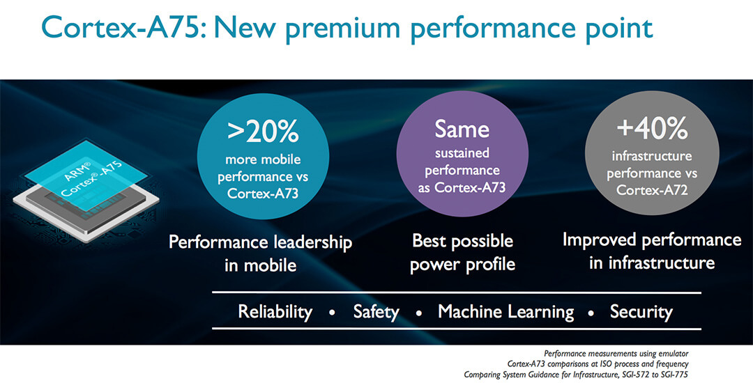 Mali g72. Процессор arm cortex-a75. Cortex a76 характеристики. Процессор cortex-a таблица. Dynamiq arm what is.