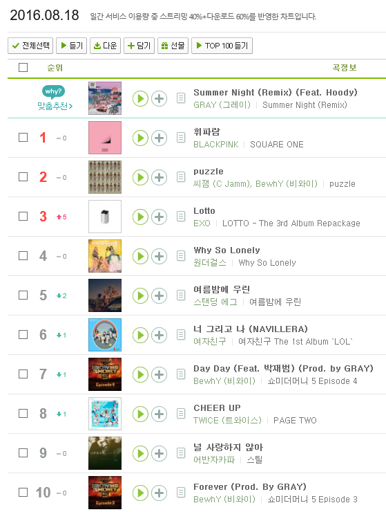 [Melon Daily Chart] Aug. 18, 2016 - Netizenception