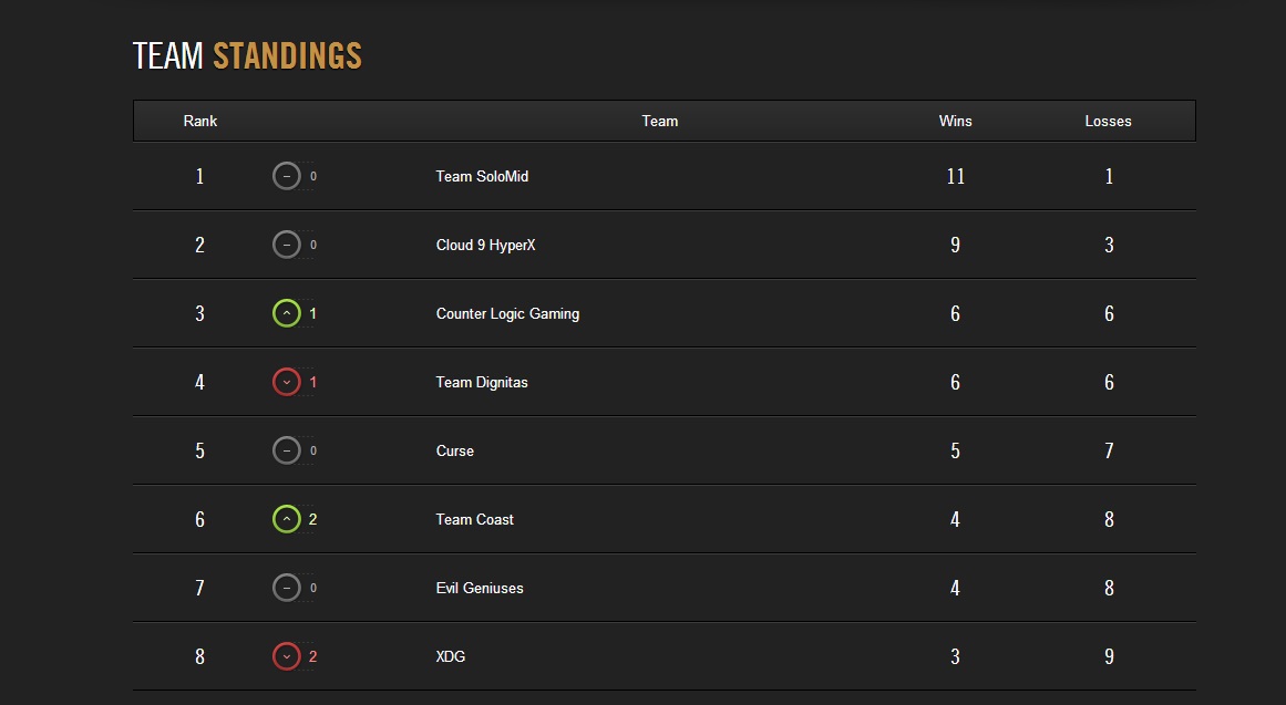 Surrender at 20 NA LCS Spring Split Week 6