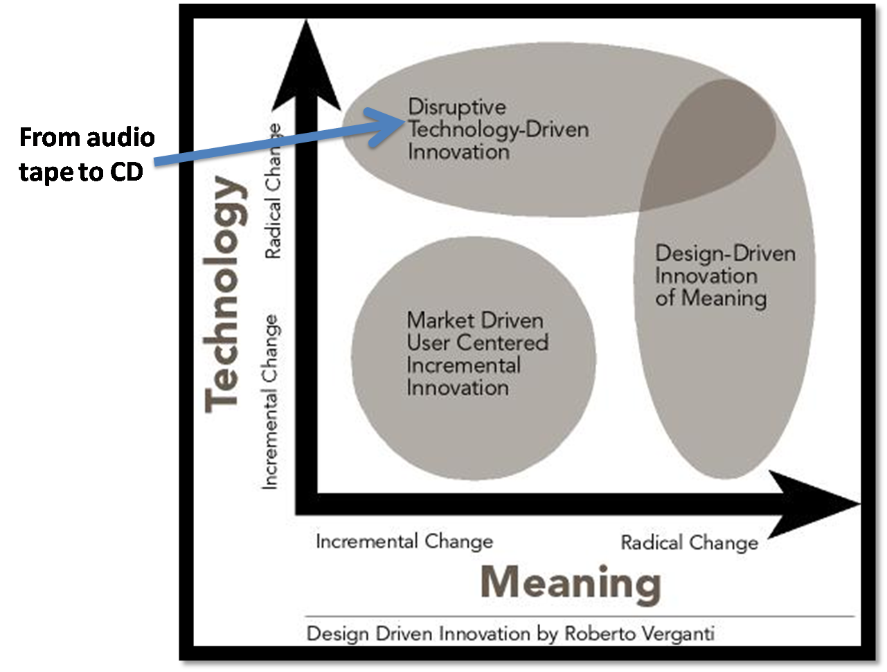 Model Driven Design. Drive Market. Incremental Innovation. Инновации управления дизайном Роберто Верганти.