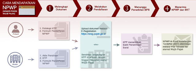 Cara Lengkap dan Syarat Daftar NPWP Online Cara Lengkap dan Syarat Daftar NPWP Online