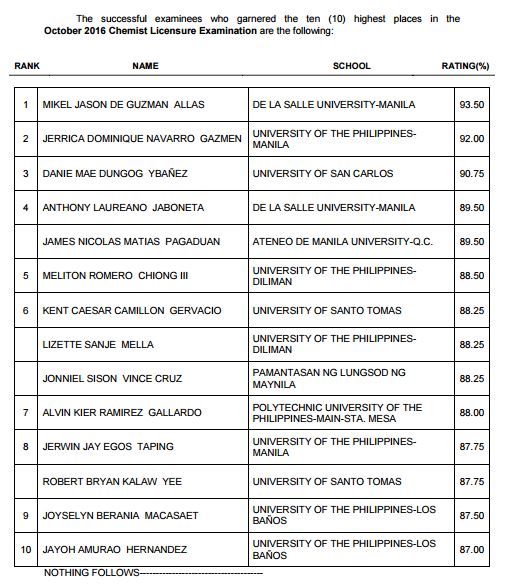 DLSU-Manila grad tops October 2016 Chemist board exam