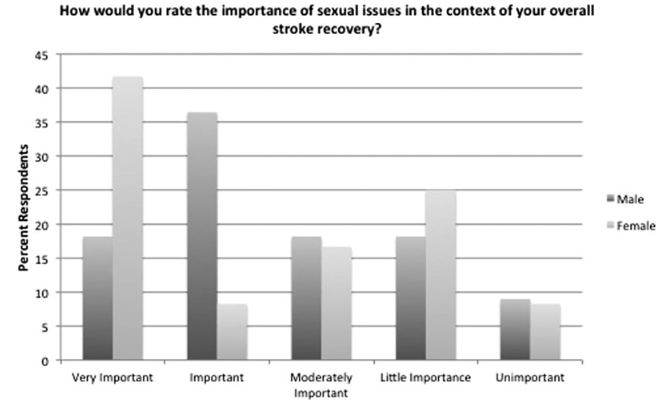 図：脳卒中後のセックスへの関心度　男女差