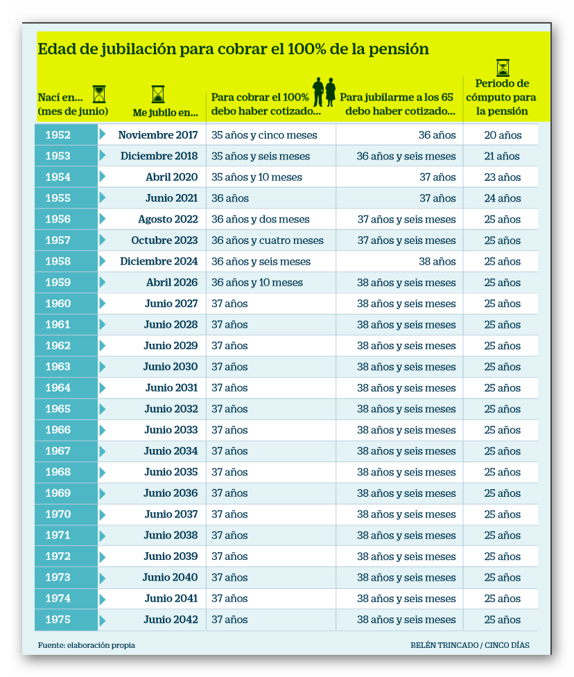TABLA POR EDAD DE JUBILACIÓN PARA COBRAR EL 100 DE LA PENSIÓN