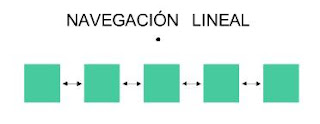 Resultado de imagen para navegaci&oacute;n lineal