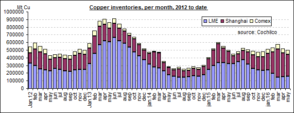 Shanghai Copper Inventory Chart