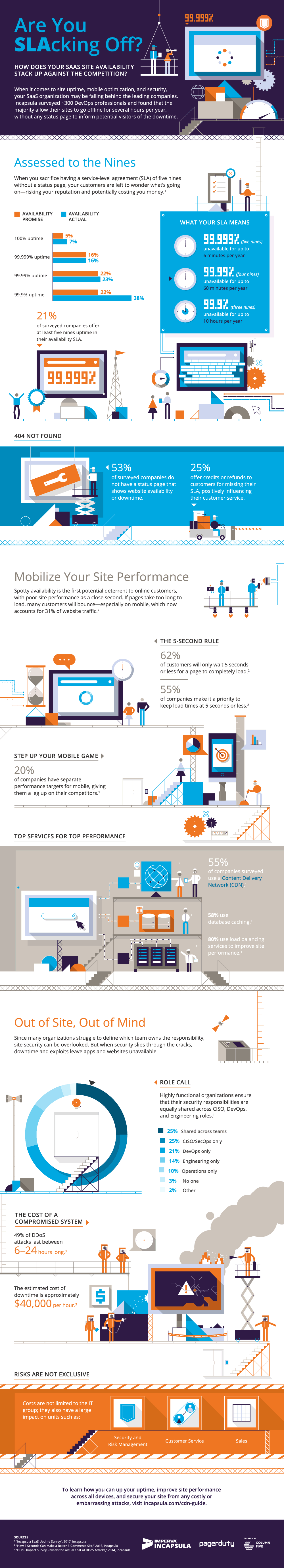 How Does your SaaS Site Availability Stack Up Against the Competition? #Infographic #Business #IT #Website #Webdesign How Does your SaaS Site Availability Stack Up Against the Competition?